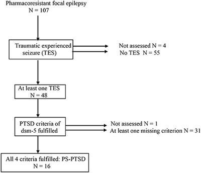 Past Trauma Is Associated With a Higher Risk of Experiencing an Epileptic Seizure as Traumatic in Patients With Pharmacoresistant Focal Epilepsy